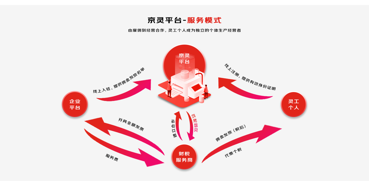 京灵平台个人注册